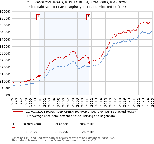 21, FOXGLOVE ROAD, RUSH GREEN, ROMFORD, RM7 0YW: Price paid vs HM Land Registry's House Price Index