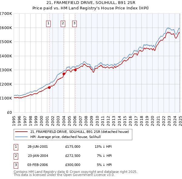 21, FRAMEFIELD DRIVE, SOLIHULL, B91 2SR: Price paid vs HM Land Registry's House Price Index