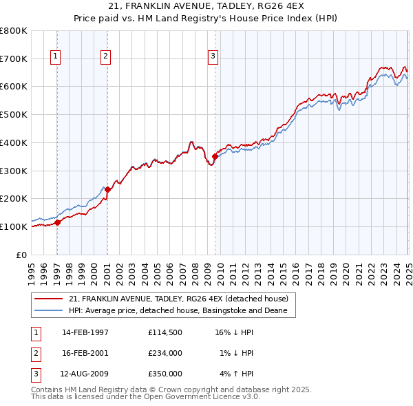21, FRANKLIN AVENUE, TADLEY, RG26 4EX: Price paid vs HM Land Registry's House Price Index