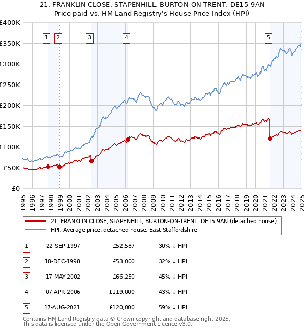 21, FRANKLIN CLOSE, STAPENHILL, BURTON-ON-TRENT, DE15 9AN: Price paid vs HM Land Registry's House Price Index