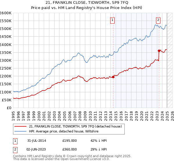 21, FRANKLIN CLOSE, TIDWORTH, SP9 7FQ: Price paid vs HM Land Registry's House Price Index
