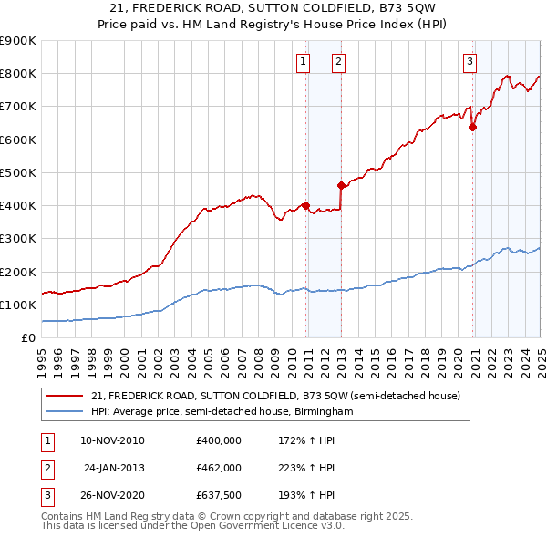 21, FREDERICK ROAD, SUTTON COLDFIELD, B73 5QW: Price paid vs HM Land Registry's House Price Index