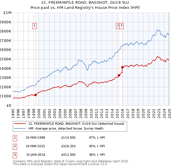 21, FREEMANTLE ROAD, BAGSHOT, GU19 5LU: Price paid vs HM Land Registry's House Price Index