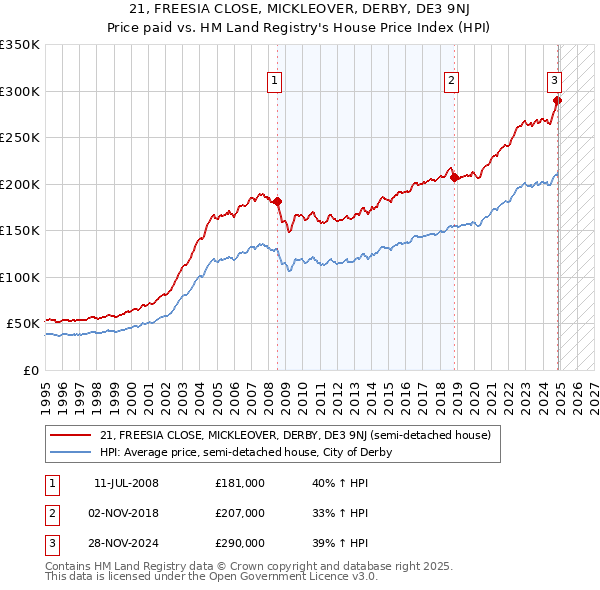 21, FREESIA CLOSE, MICKLEOVER, DERBY, DE3 9NJ: Price paid vs HM Land Registry's House Price Index
