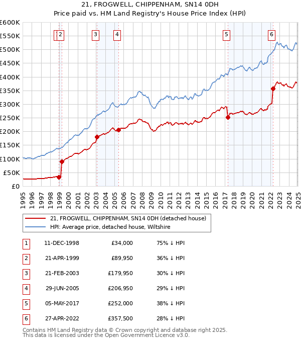 21, FROGWELL, CHIPPENHAM, SN14 0DH: Price paid vs HM Land Registry's House Price Index