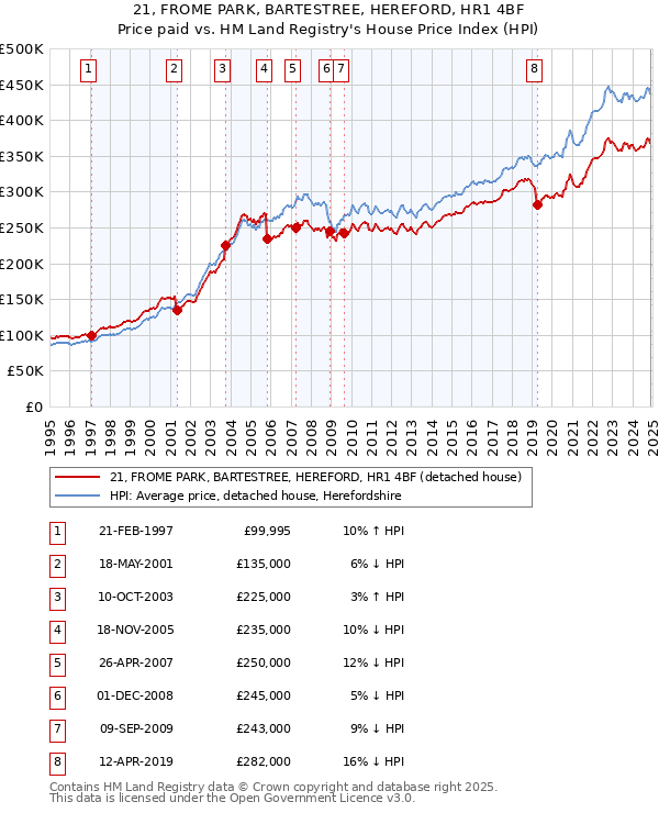 21, FROME PARK, BARTESTREE, HEREFORD, HR1 4BF: Price paid vs HM Land Registry's House Price Index