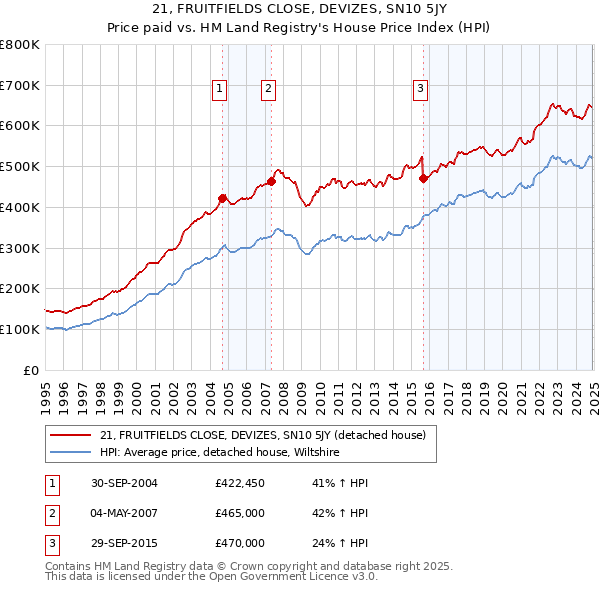 21, FRUITFIELDS CLOSE, DEVIZES, SN10 5JY: Price paid vs HM Land Registry's House Price Index