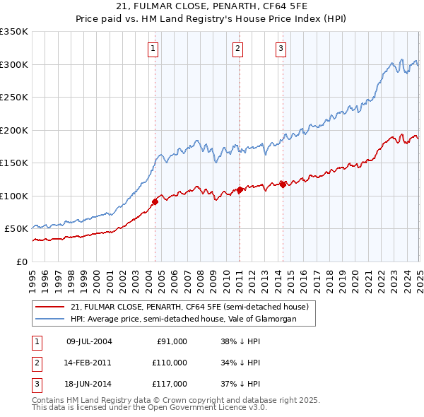 21, FULMAR CLOSE, PENARTH, CF64 5FE: Price paid vs HM Land Registry's House Price Index