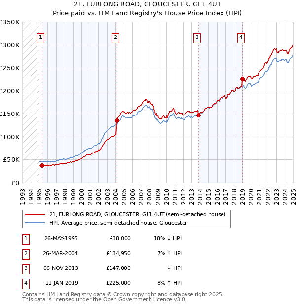 21, FURLONG ROAD, GLOUCESTER, GL1 4UT: Price paid vs HM Land Registry's House Price Index