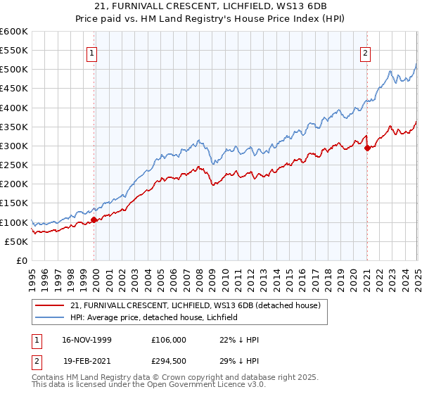 21, FURNIVALL CRESCENT, LICHFIELD, WS13 6DB: Price paid vs HM Land Registry's House Price Index