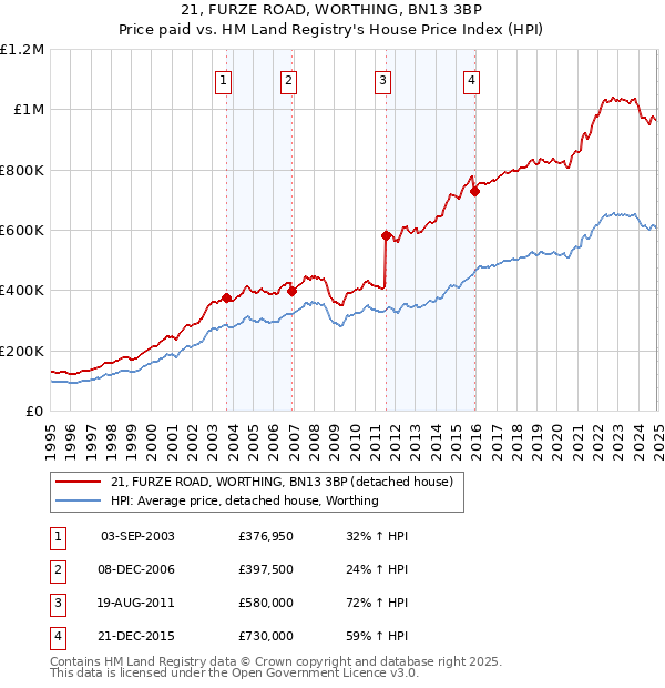 21, FURZE ROAD, WORTHING, BN13 3BP: Price paid vs HM Land Registry's House Price Index