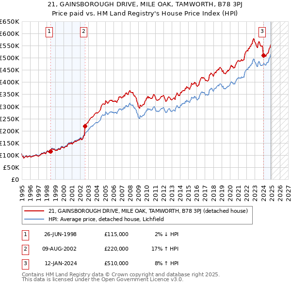 21, GAINSBOROUGH DRIVE, MILE OAK, TAMWORTH, B78 3PJ: Price paid vs HM Land Registry's House Price Index