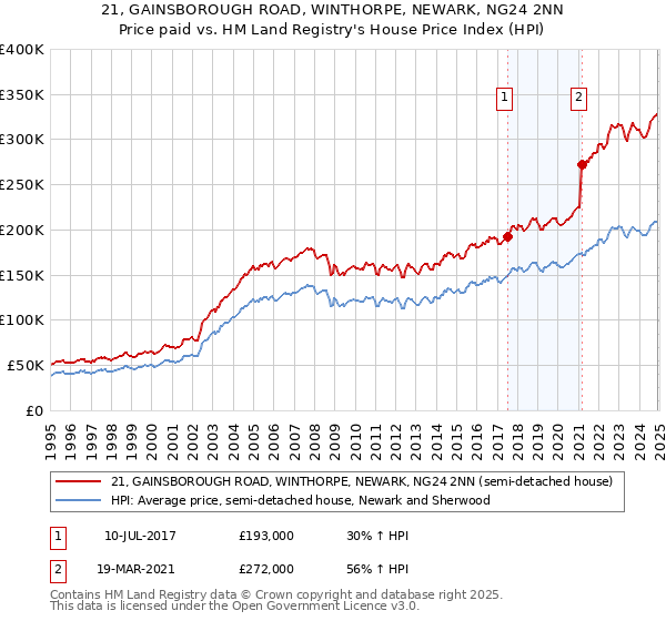 21, GAINSBOROUGH ROAD, WINTHORPE, NEWARK, NG24 2NN: Price paid vs HM Land Registry's House Price Index