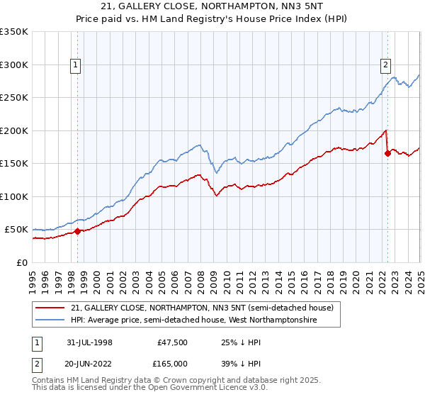 21, GALLERY CLOSE, NORTHAMPTON, NN3 5NT: Price paid vs HM Land Registry's House Price Index