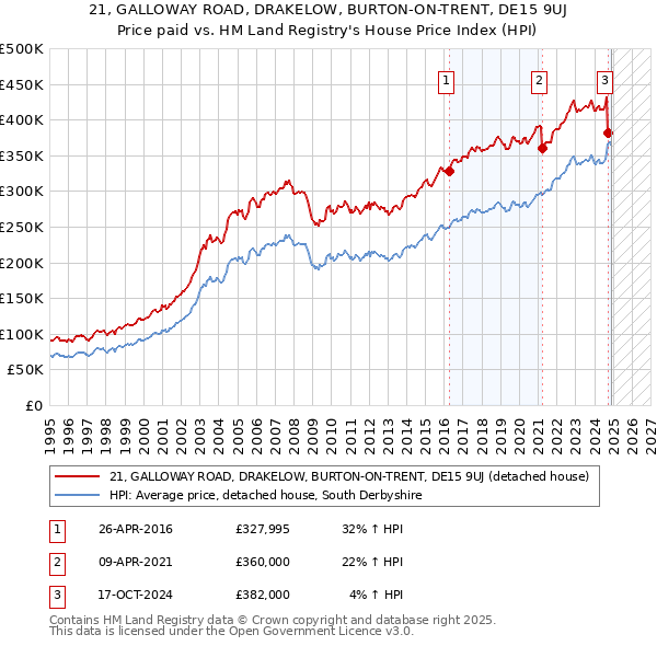21, GALLOWAY ROAD, DRAKELOW, BURTON-ON-TRENT, DE15 9UJ: Price paid vs HM Land Registry's House Price Index
