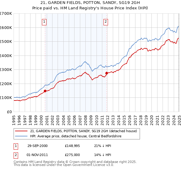 21, GARDEN FIELDS, POTTON, SANDY, SG19 2GH: Price paid vs HM Land Registry's House Price Index