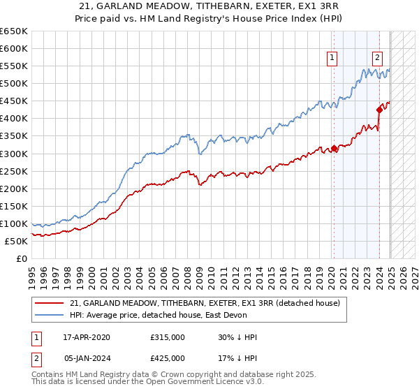 21, GARLAND MEADOW, TITHEBARN, EXETER, EX1 3RR: Price paid vs HM Land Registry's House Price Index