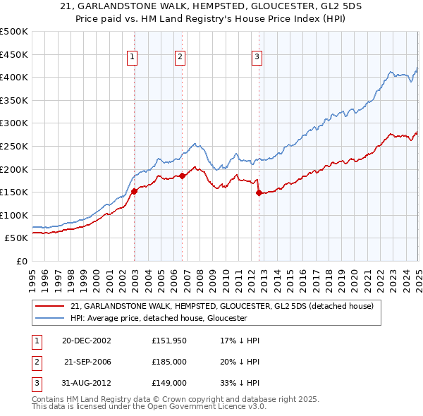 21, GARLANDSTONE WALK, HEMPSTED, GLOUCESTER, GL2 5DS: Price paid vs HM Land Registry's House Price Index