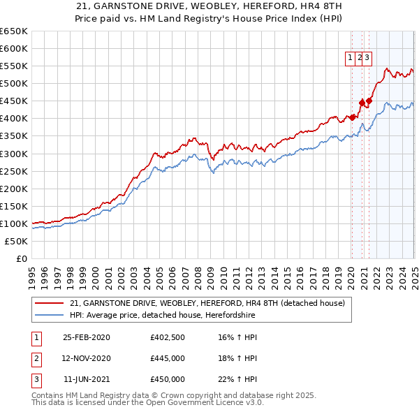 21, GARNSTONE DRIVE, WEOBLEY, HEREFORD, HR4 8TH: Price paid vs HM Land Registry's House Price Index