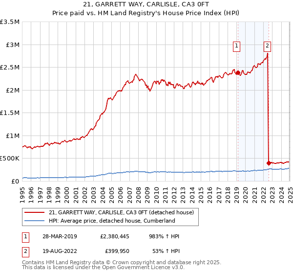21, GARRETT WAY, CARLISLE, CA3 0FT: Price paid vs HM Land Registry's House Price Index