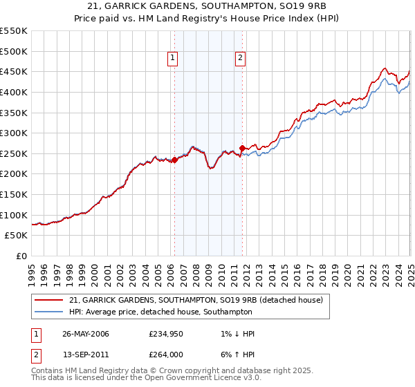 21, GARRICK GARDENS, SOUTHAMPTON, SO19 9RB: Price paid vs HM Land Registry's House Price Index