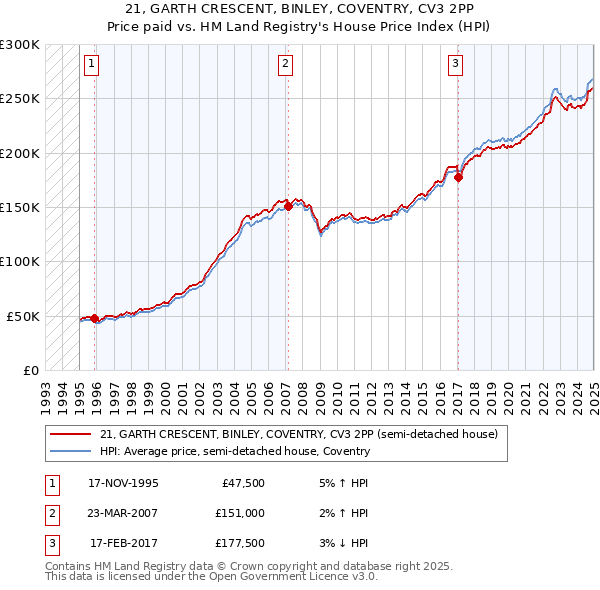 21, GARTH CRESCENT, BINLEY, COVENTRY, CV3 2PP: Price paid vs HM Land Registry's House Price Index
