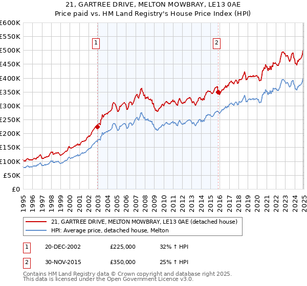 21, GARTREE DRIVE, MELTON MOWBRAY, LE13 0AE: Price paid vs HM Land Registry's House Price Index