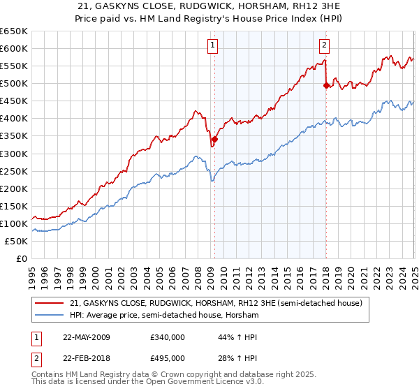 21, GASKYNS CLOSE, RUDGWICK, HORSHAM, RH12 3HE: Price paid vs HM Land Registry's House Price Index