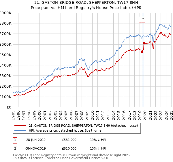 21, GASTON BRIDGE ROAD, SHEPPERTON, TW17 8HH: Price paid vs HM Land Registry's House Price Index