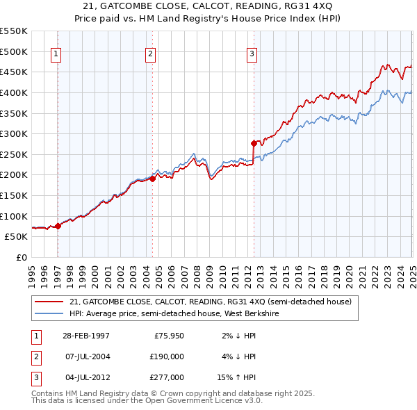 21, GATCOMBE CLOSE, CALCOT, READING, RG31 4XQ: Price paid vs HM Land Registry's House Price Index