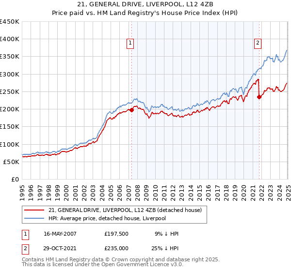 21, GENERAL DRIVE, LIVERPOOL, L12 4ZB: Price paid vs HM Land Registry's House Price Index