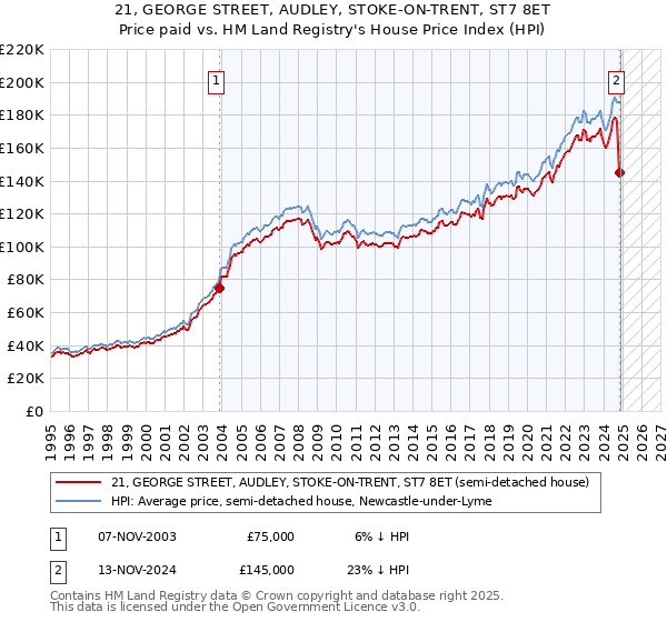 21, GEORGE STREET, AUDLEY, STOKE-ON-TRENT, ST7 8ET: Price paid vs HM Land Registry's House Price Index