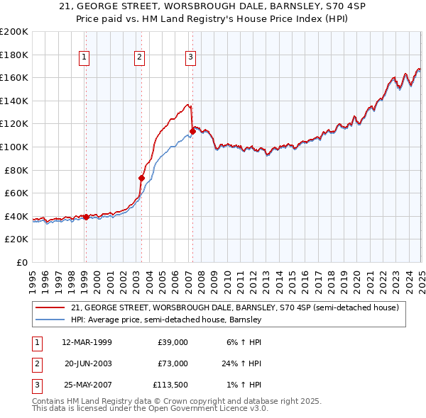 21, GEORGE STREET, WORSBROUGH DALE, BARNSLEY, S70 4SP: Price paid vs HM Land Registry's House Price Index