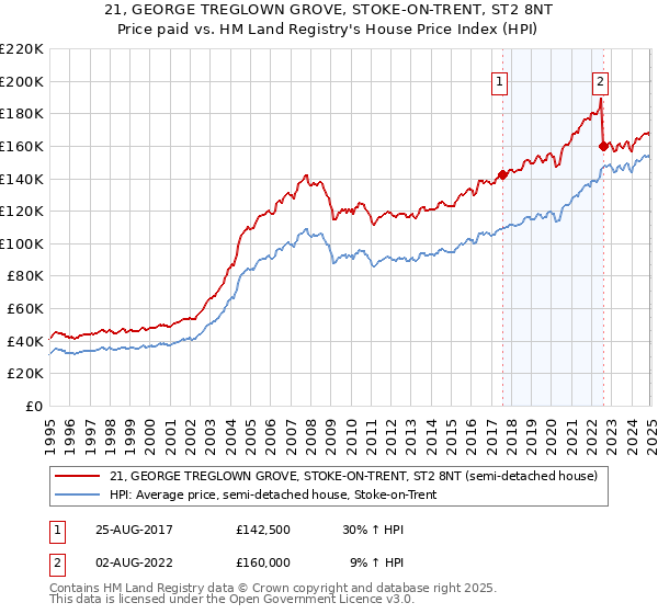 21, GEORGE TREGLOWN GROVE, STOKE-ON-TRENT, ST2 8NT: Price paid vs HM Land Registry's House Price Index