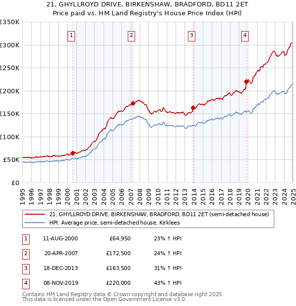 21, GHYLLROYD DRIVE, BIRKENSHAW, BRADFORD, BD11 2ET: Price paid vs HM Land Registry's House Price Index