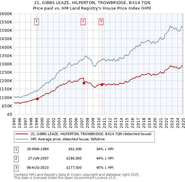 21, GIBBS LEAZE, HILPERTON, TROWBRIDGE, BA14 7QN: Price paid vs HM Land Registry's House Price Index