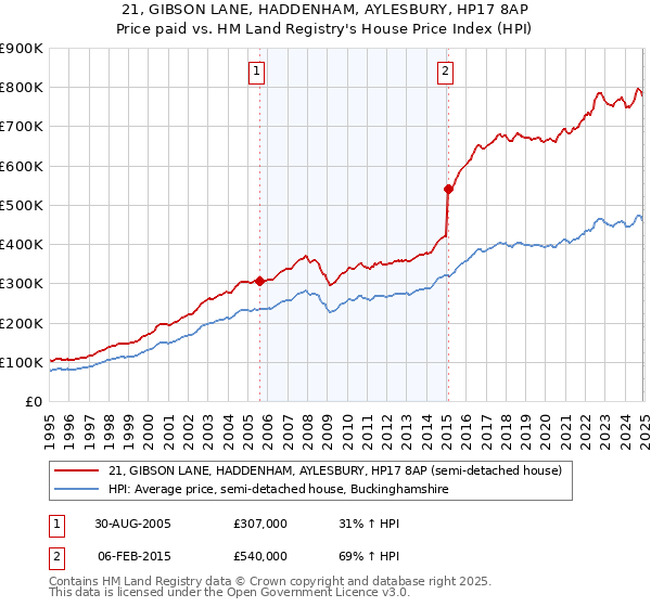 21, GIBSON LANE, HADDENHAM, AYLESBURY, HP17 8AP: Price paid vs HM Land Registry's House Price Index