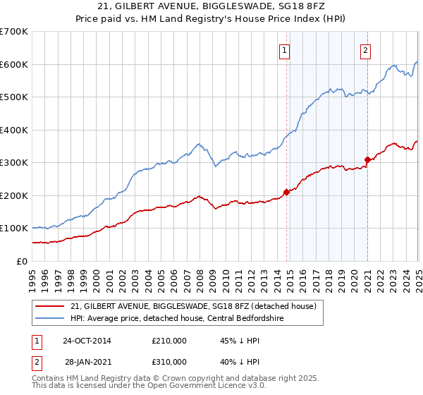 21, GILBERT AVENUE, BIGGLESWADE, SG18 8FZ: Price paid vs HM Land Registry's House Price Index