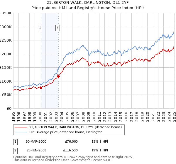 21, GIRTON WALK, DARLINGTON, DL1 2YF: Price paid vs HM Land Registry's House Price Index