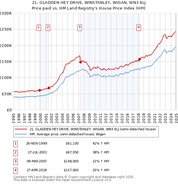 21, GLADDEN HEY DRIVE, WINSTANLEY, WIGAN, WN3 6LJ: Price paid vs HM Land Registry's House Price Index