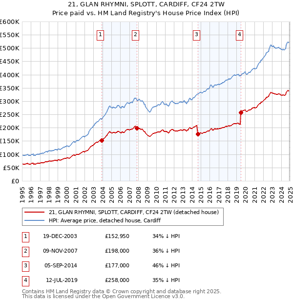 21, GLAN RHYMNI, SPLOTT, CARDIFF, CF24 2TW: Price paid vs HM Land Registry's House Price Index