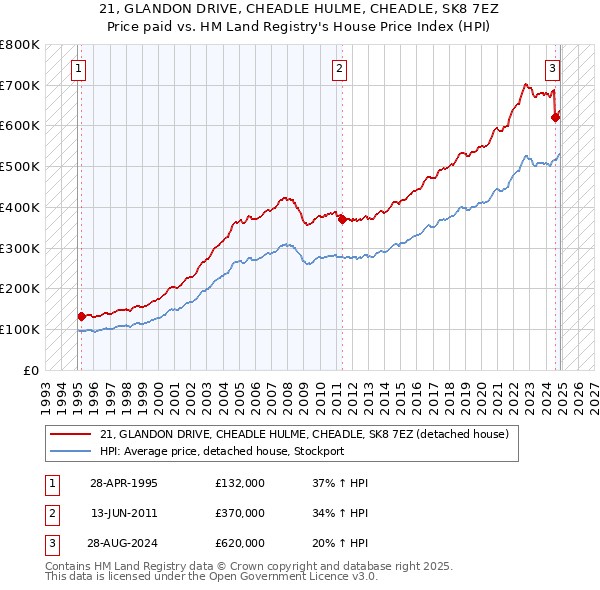 21, GLANDON DRIVE, CHEADLE HULME, CHEADLE, SK8 7EZ: Price paid vs HM Land Registry's House Price Index