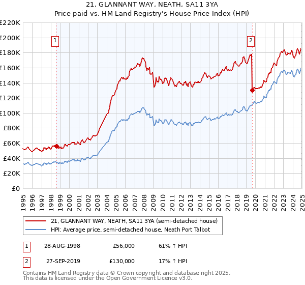 21, GLANNANT WAY, NEATH, SA11 3YA: Price paid vs HM Land Registry's House Price Index