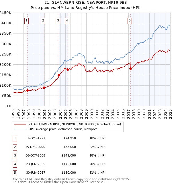 21, GLANWERN RISE, NEWPORT, NP19 9BS: Price paid vs HM Land Registry's House Price Index