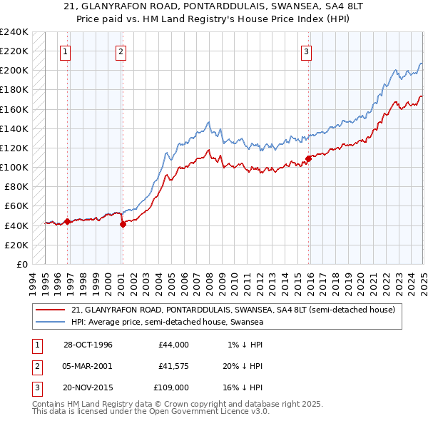 21, GLANYRAFON ROAD, PONTARDDULAIS, SWANSEA, SA4 8LT: Price paid vs HM Land Registry's House Price Index