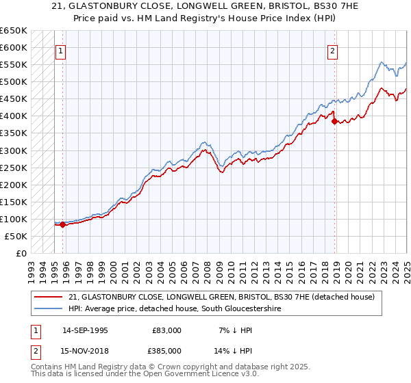 21, GLASTONBURY CLOSE, LONGWELL GREEN, BRISTOL, BS30 7HE: Price paid vs HM Land Registry's House Price Index
