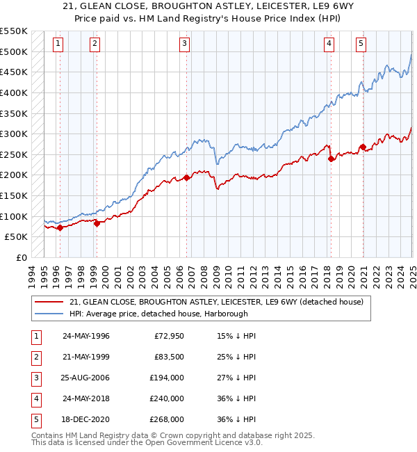 21, GLEAN CLOSE, BROUGHTON ASTLEY, LEICESTER, LE9 6WY: Price paid vs HM Land Registry's House Price Index