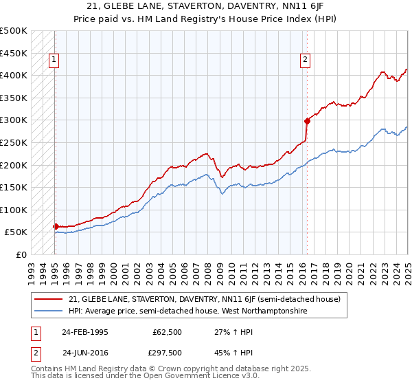 21, GLEBE LANE, STAVERTON, DAVENTRY, NN11 6JF: Price paid vs HM Land Registry's House Price Index