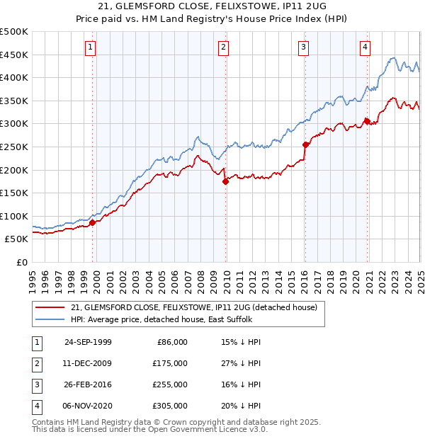 21, GLEMSFORD CLOSE, FELIXSTOWE, IP11 2UG: Price paid vs HM Land Registry's House Price Index