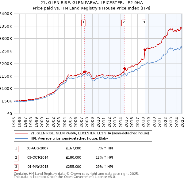 21, GLEN RISE, GLEN PARVA, LEICESTER, LE2 9HA: Price paid vs HM Land Registry's House Price Index
